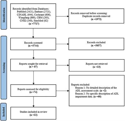 The Prevalence of Activities of Daily Living Impairment in Patients With Heart Failure: A Systematic Review and Meta-Analysis